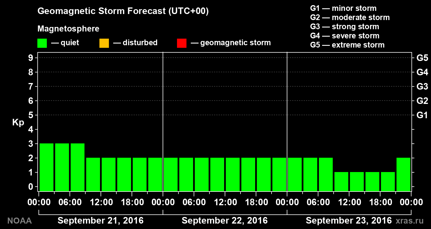 Geomagnetic index Kp forecast for three days