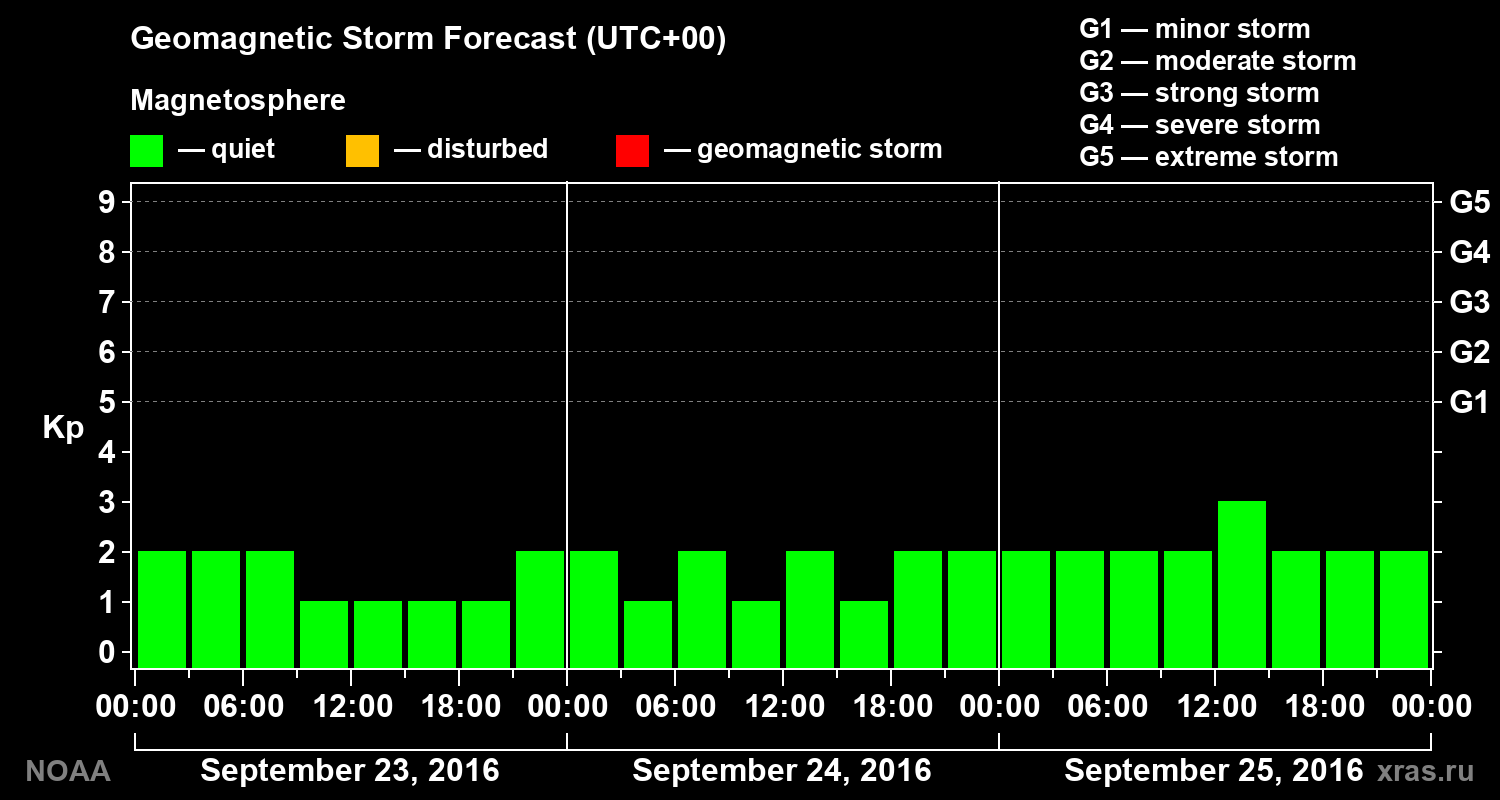 Geomagnetic index Kp forecast for three days