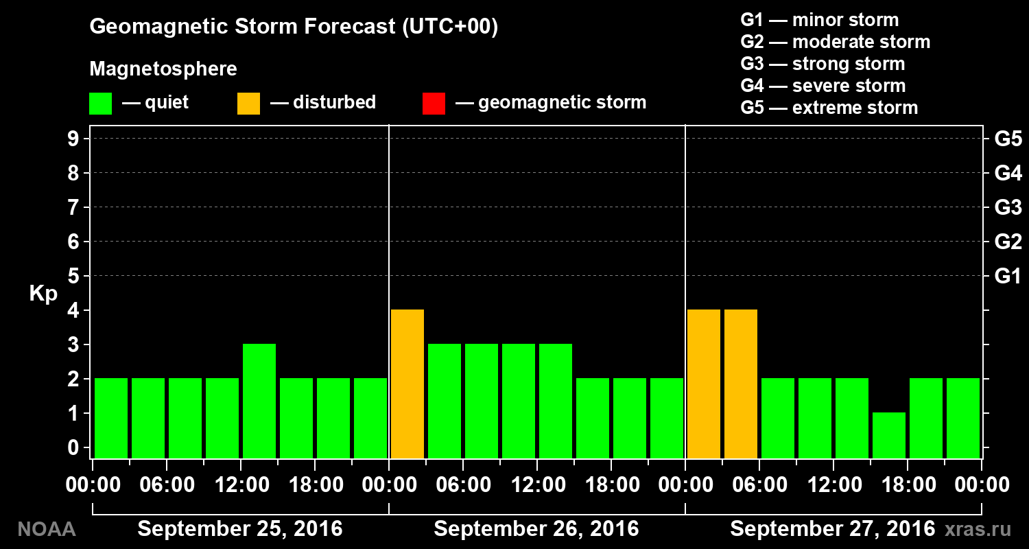 Geomagnetic index Kp forecast for three days