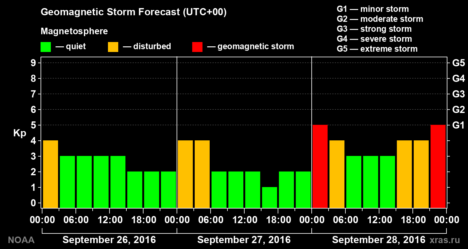 Geomagnetic index Kp forecast for three days
