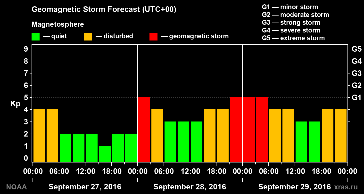 Geomagnetic index Kp forecast for three days