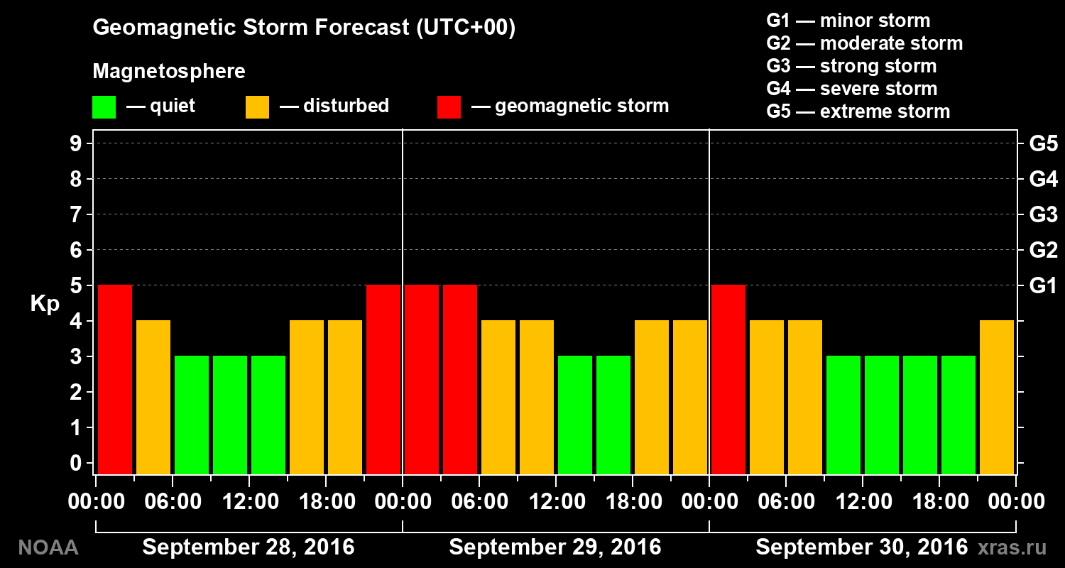 Geomagnetic index Kp forecast for three days