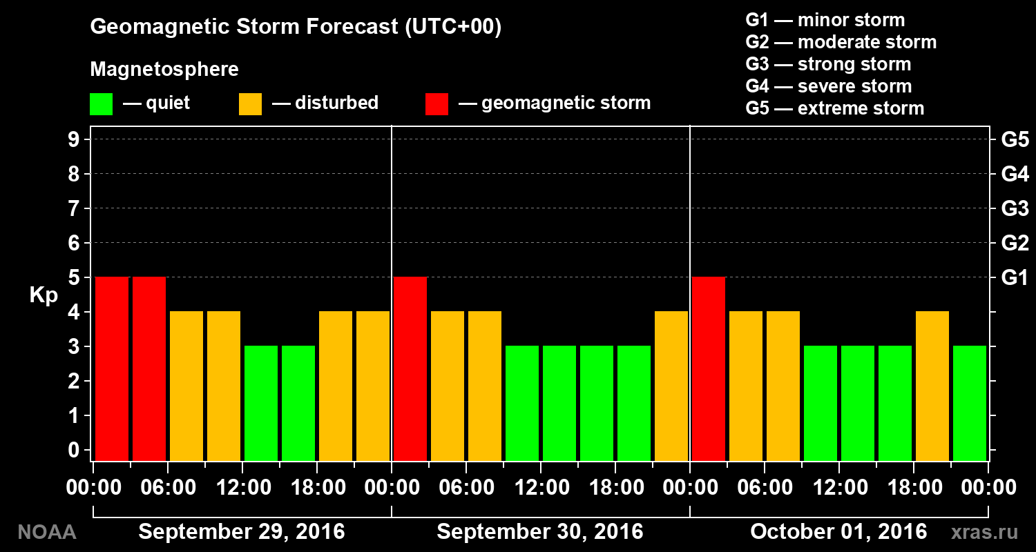Geomagnetic index Kp forecast for three days