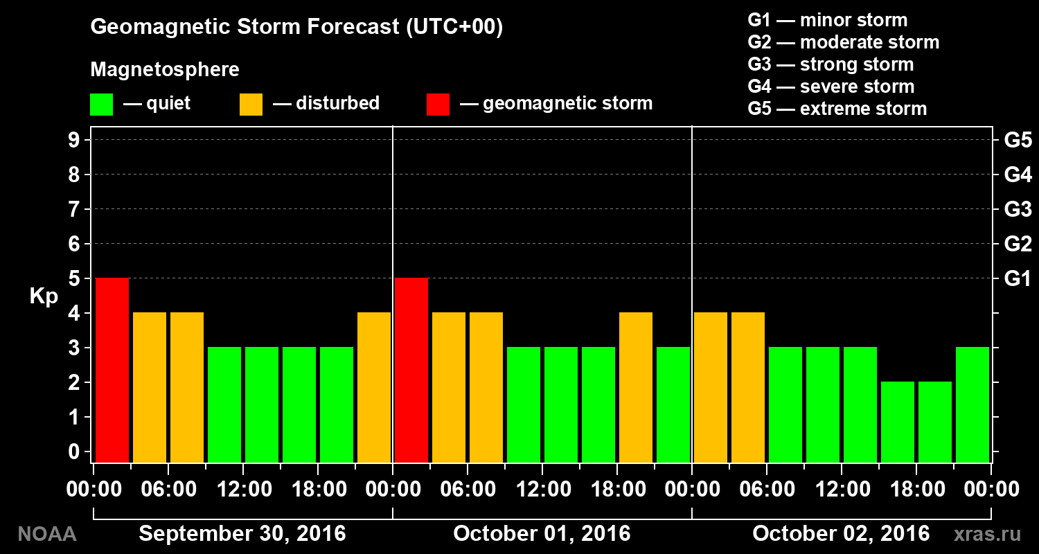 Geomagnetic index Kp forecast for three days