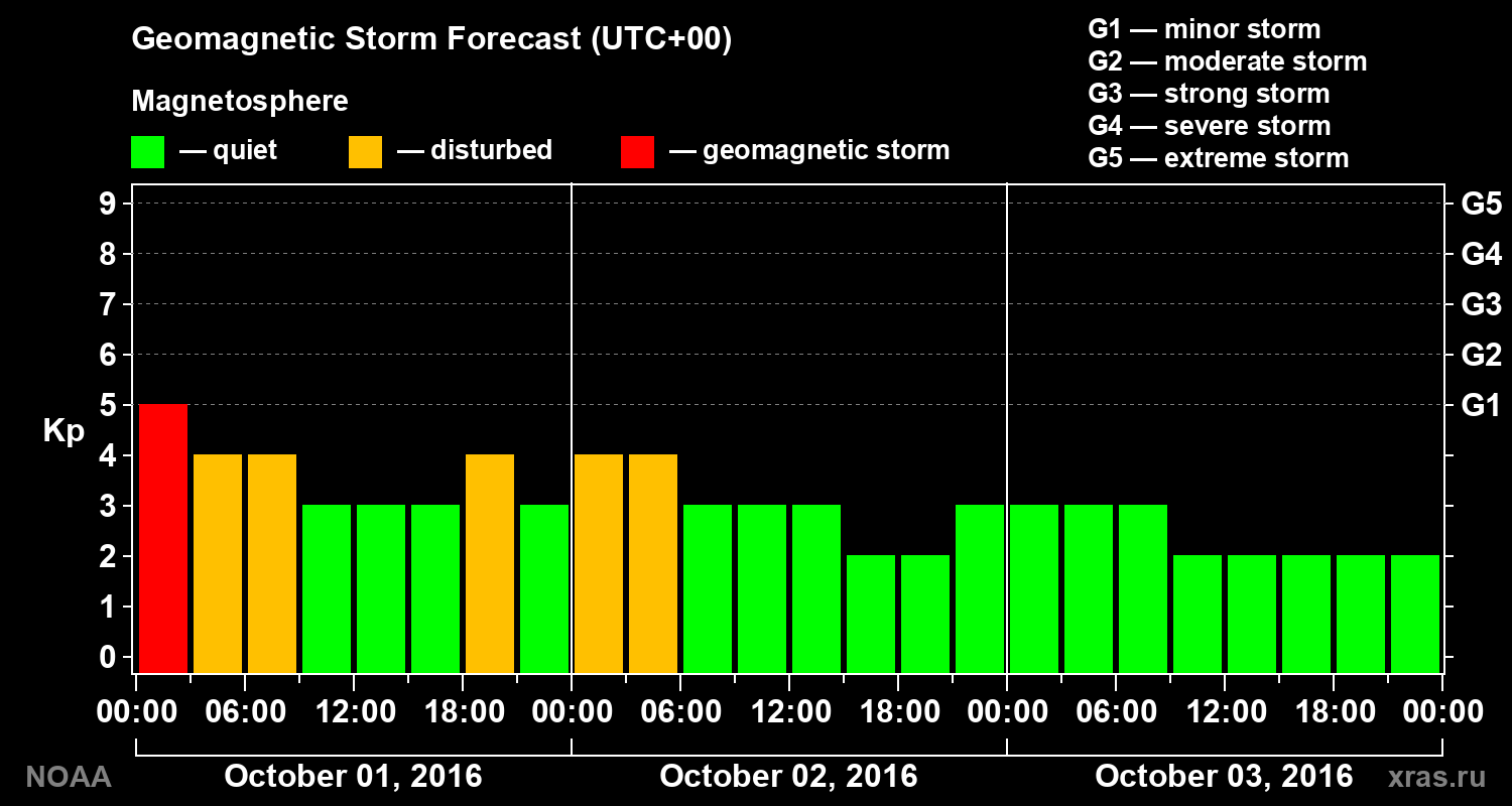 Geomagnetic index Kp forecast for three days
