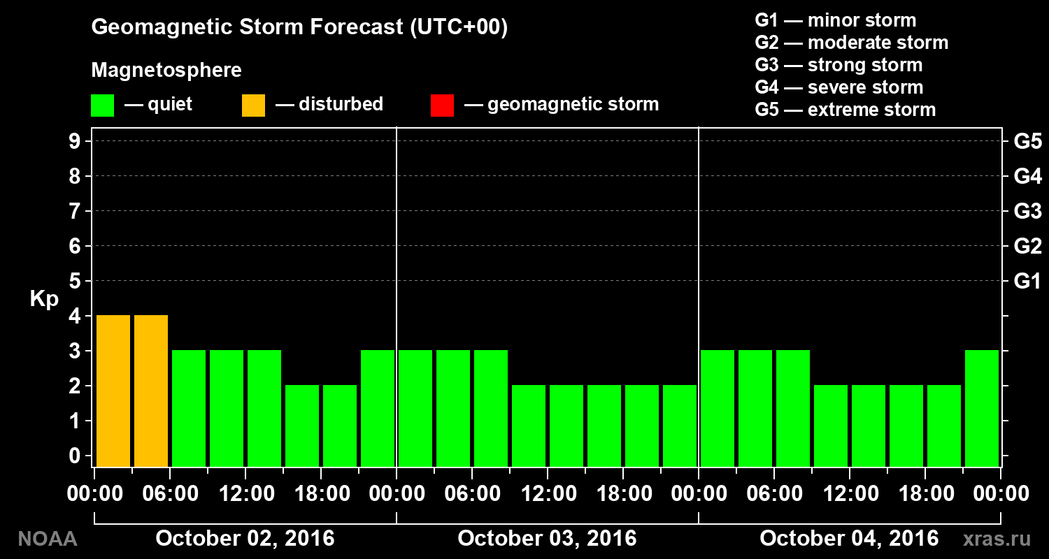 Geomagnetic index Kp forecast for three days