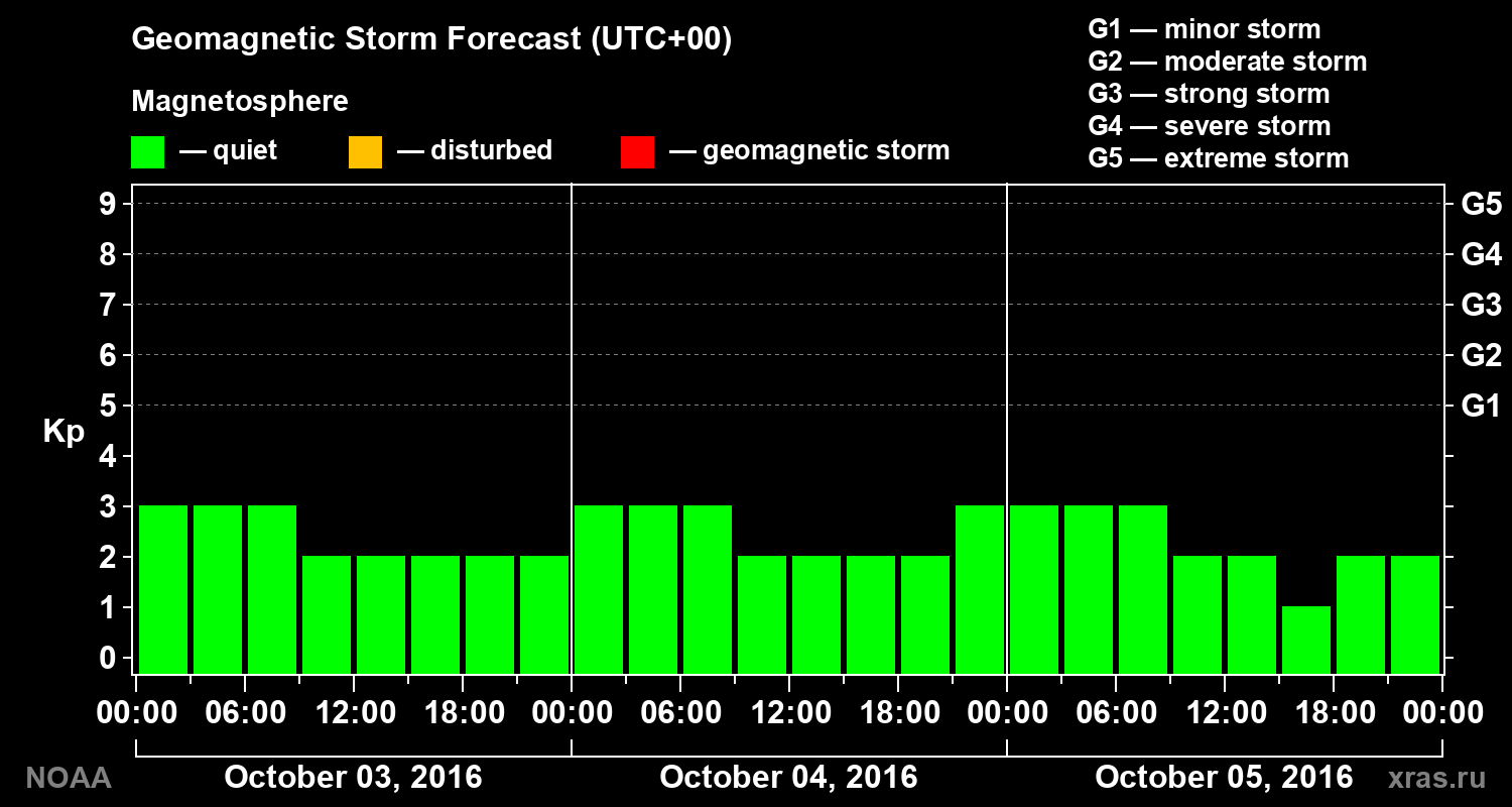 Geomagnetic index Kp forecast for three days