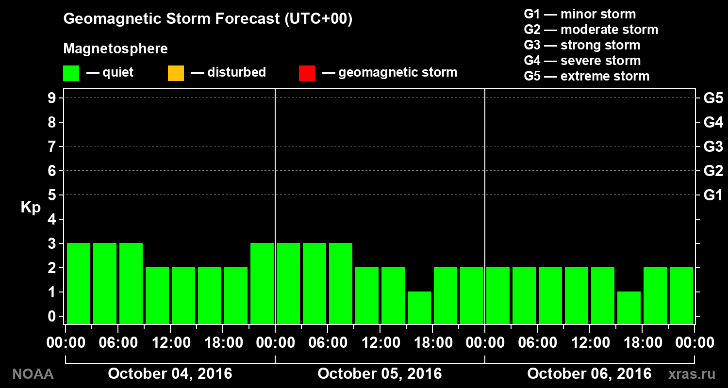Geomagnetic index Kp forecast for three days
