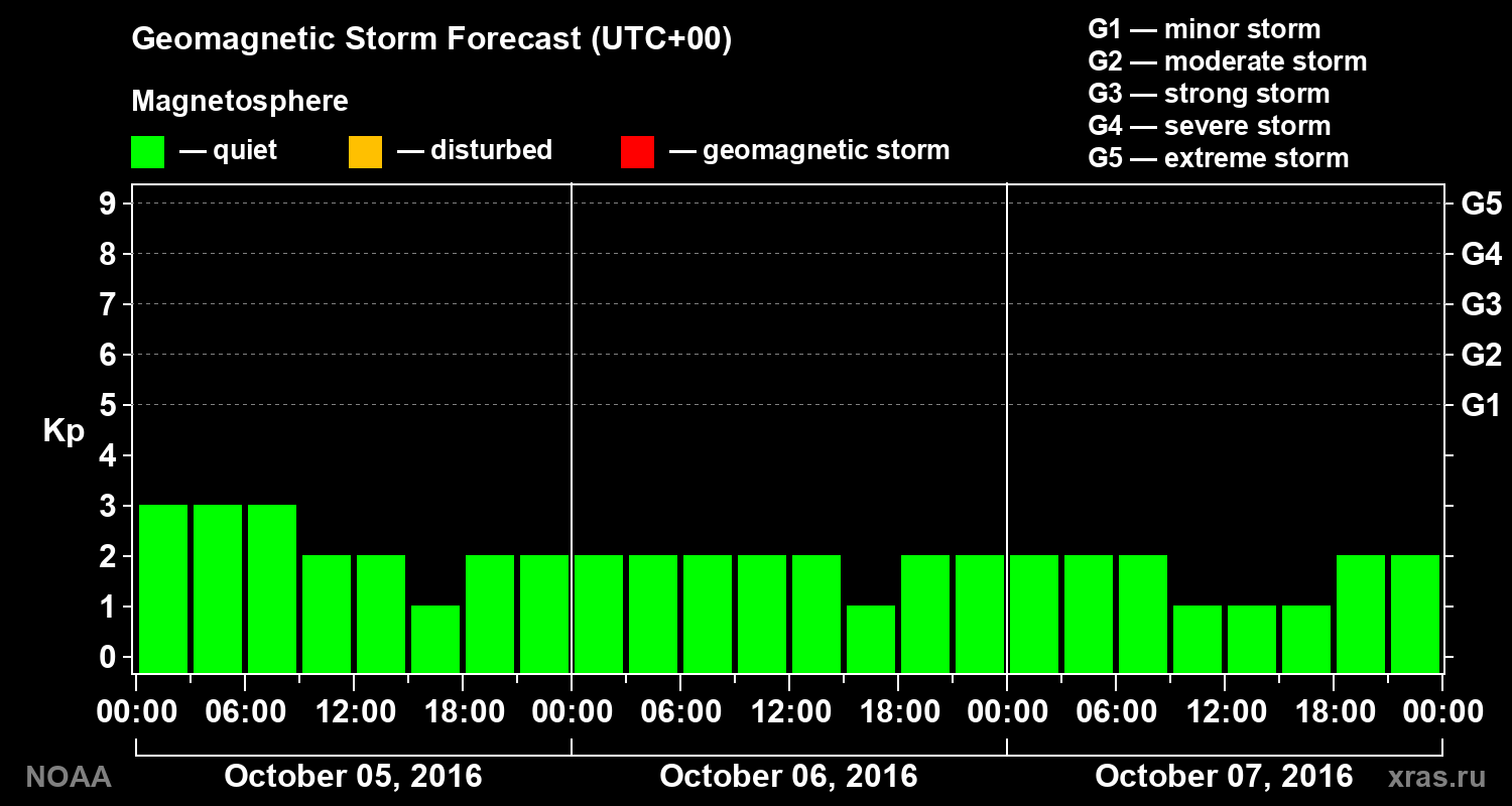 Geomagnetic index Kp forecast for three days