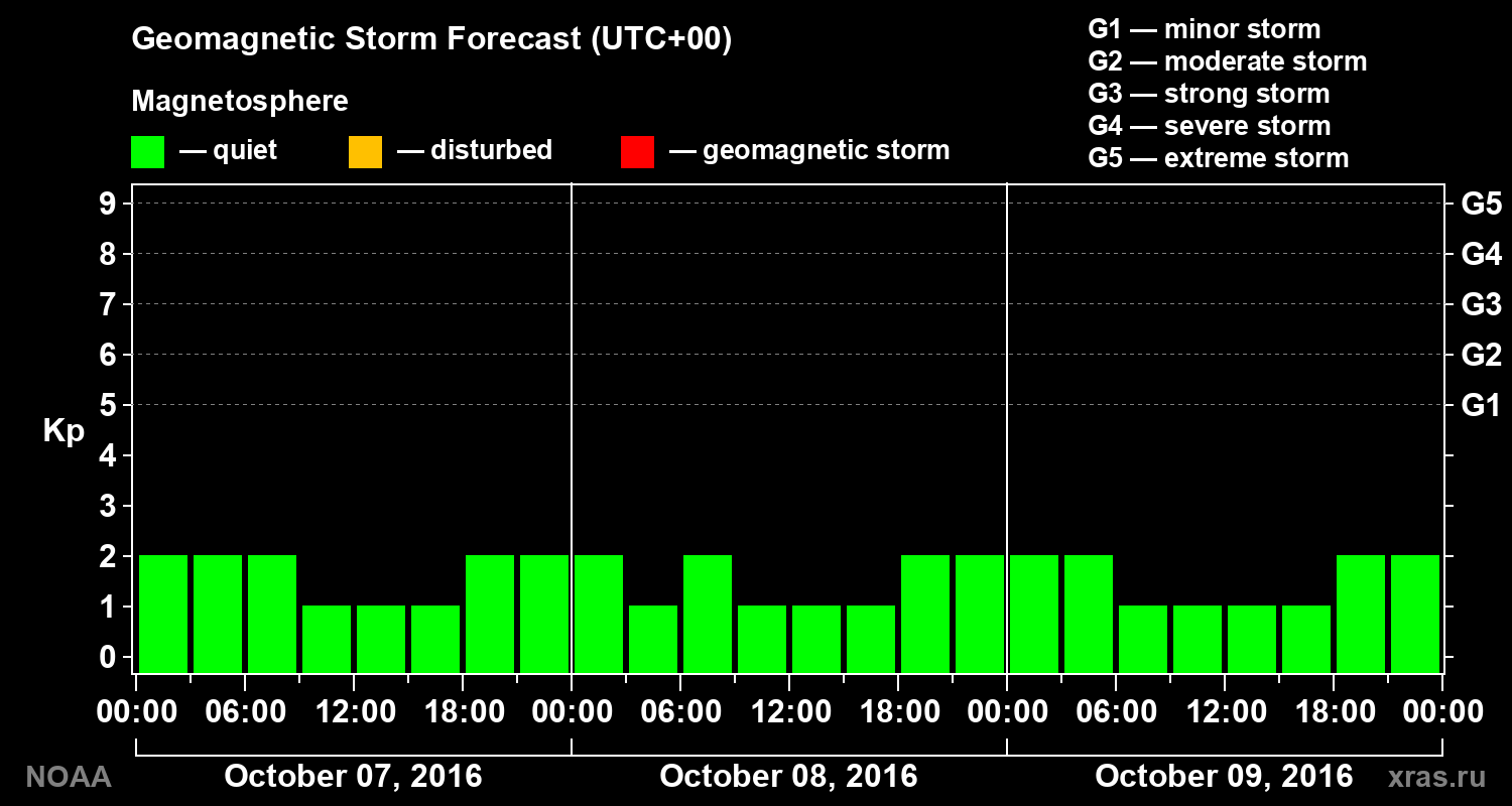 Geomagnetic index Kp forecast for three days