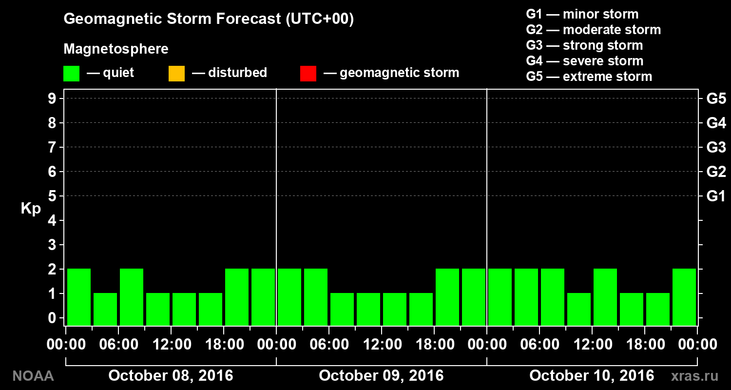 Geomagnetic index Kp forecast for three days