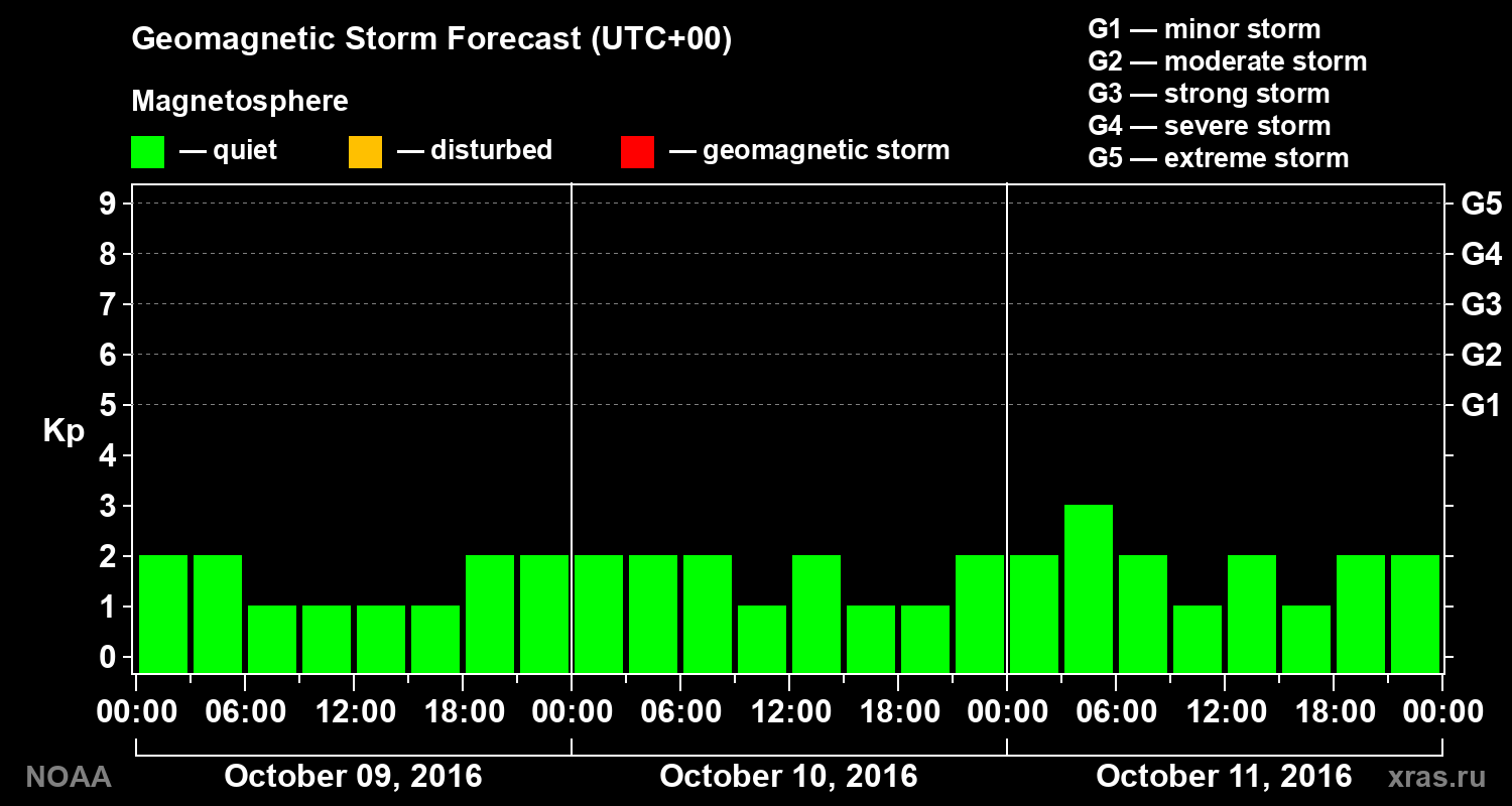 Geomagnetic index Kp forecast for three days