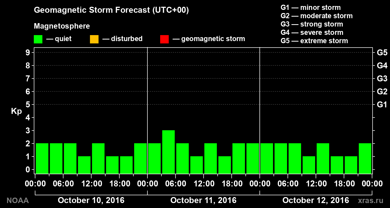 Geomagnetic index Kp forecast for three days