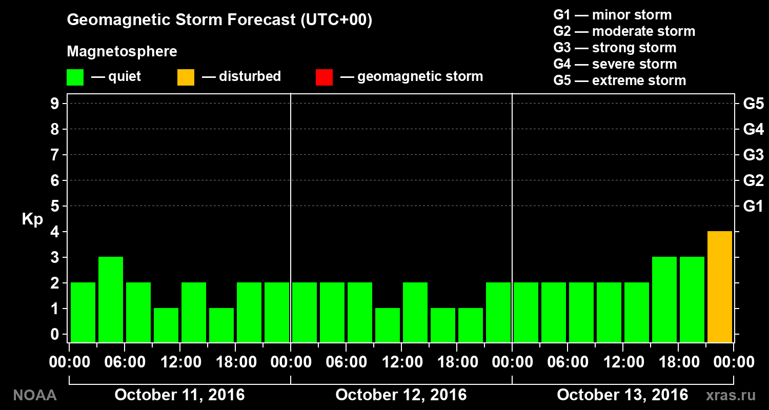 Geomagnetic index Kp forecast for three days
