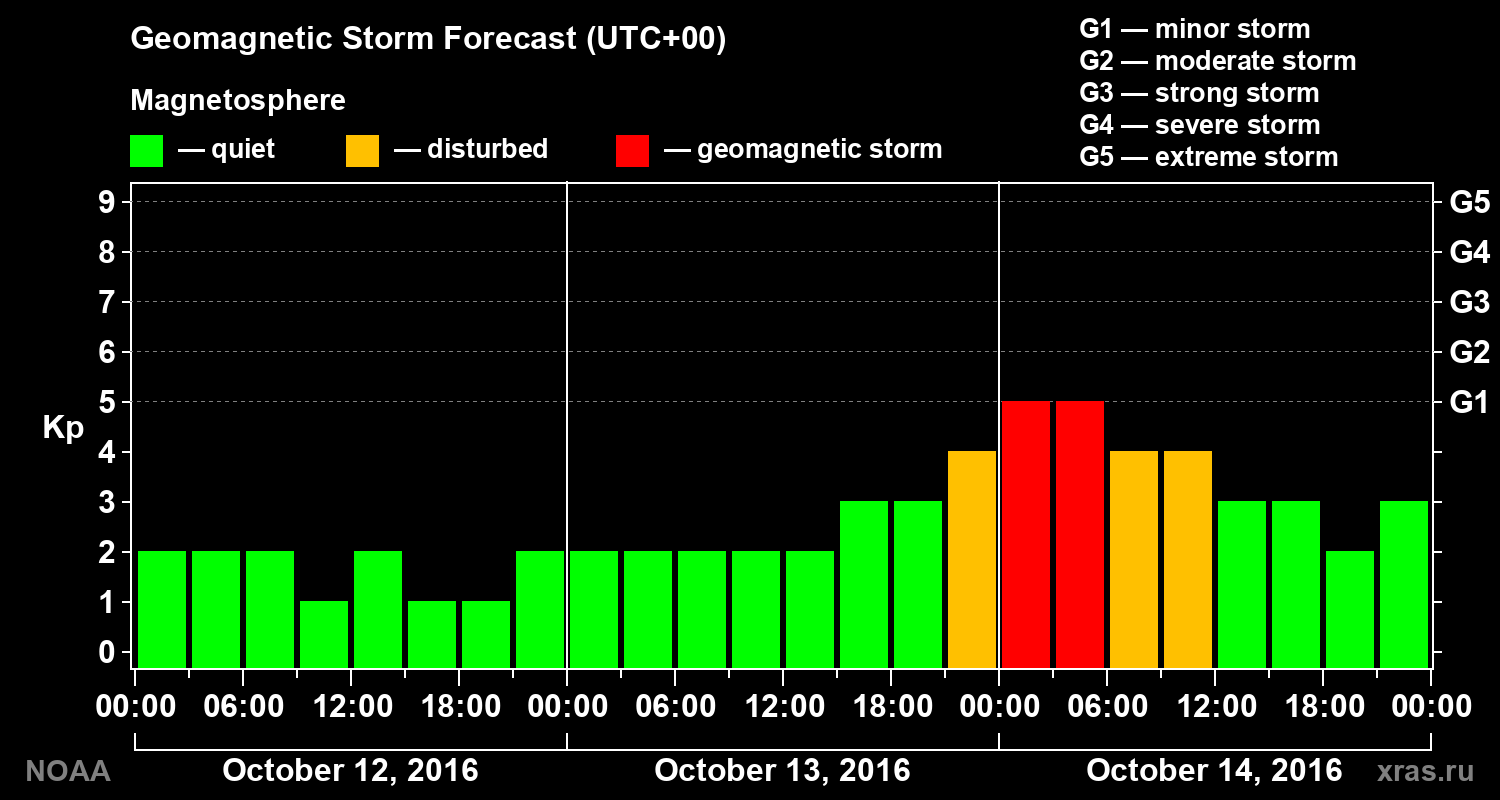 Geomagnetic index Kp forecast for three days