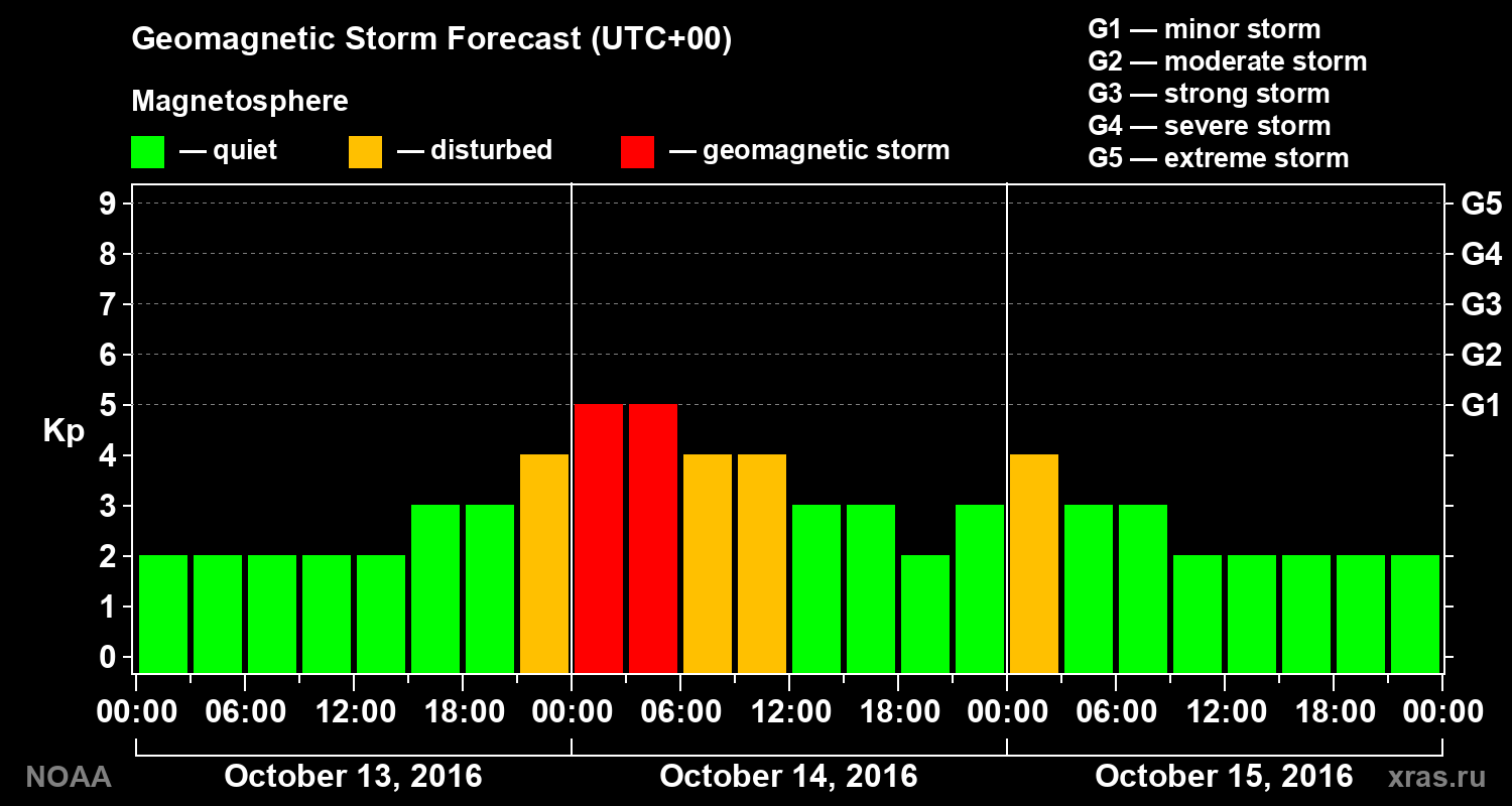 Geomagnetic index Kp forecast for three days