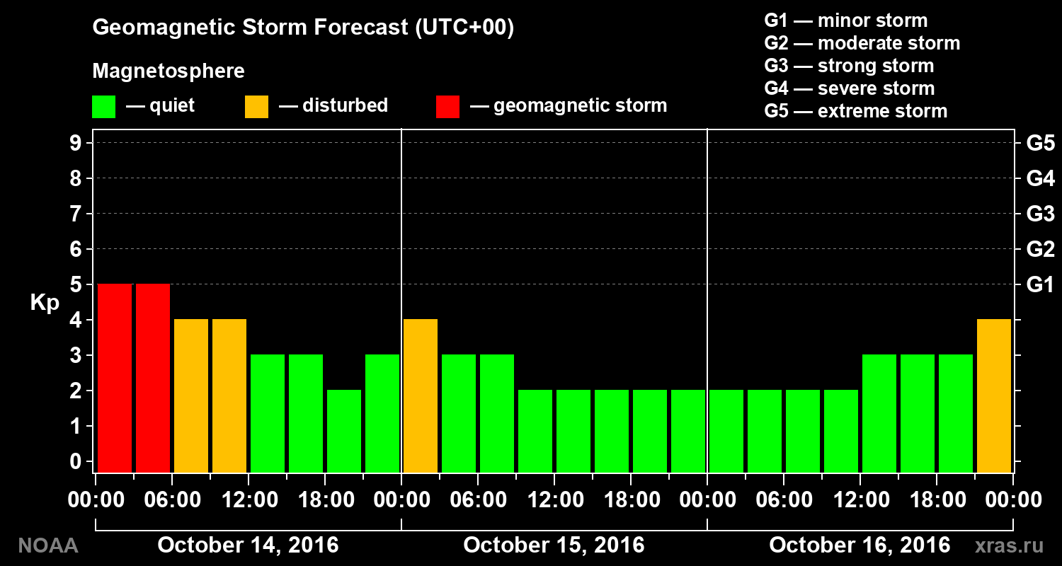 Geomagnetic index Kp forecast for three days