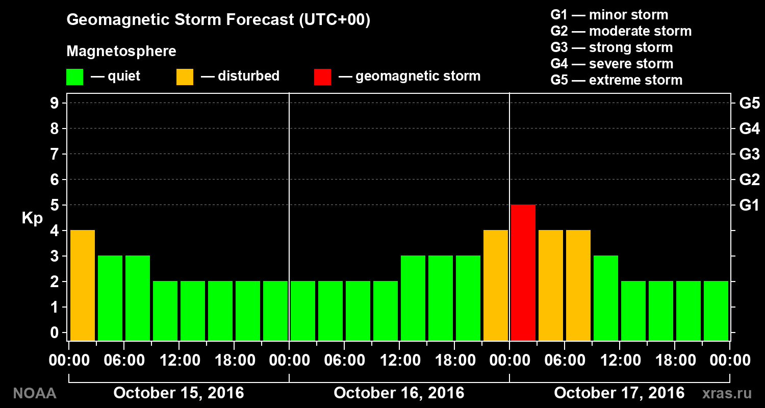 Geomagnetic index Kp forecast for three days