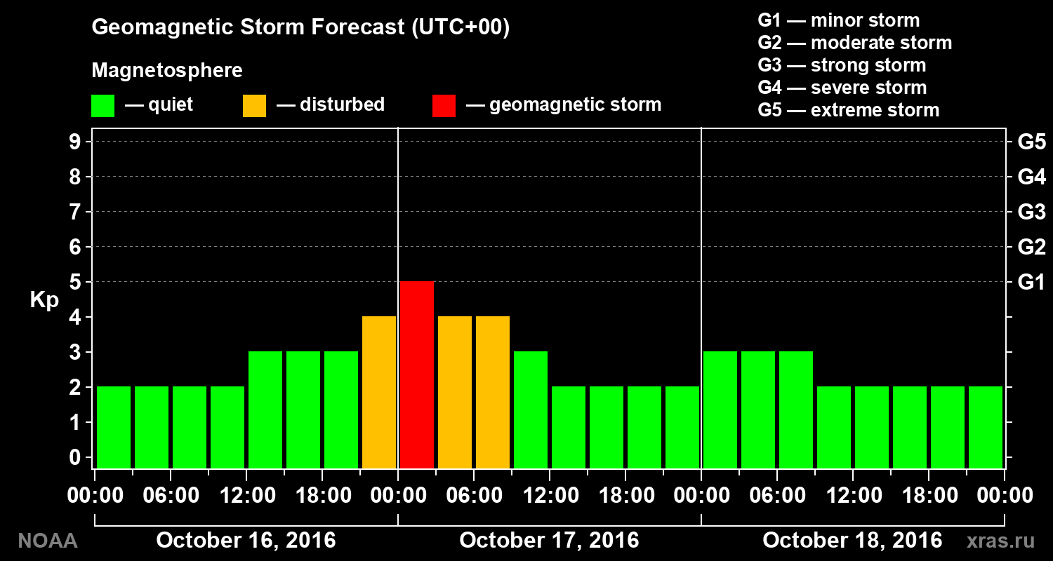 Geomagnetic index Kp forecast for three days
