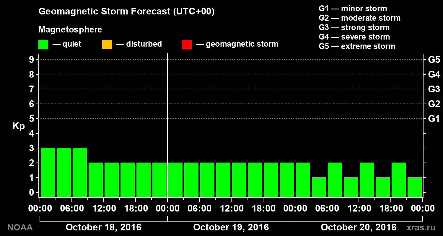 Geomagnetic index Kp forecast for three days