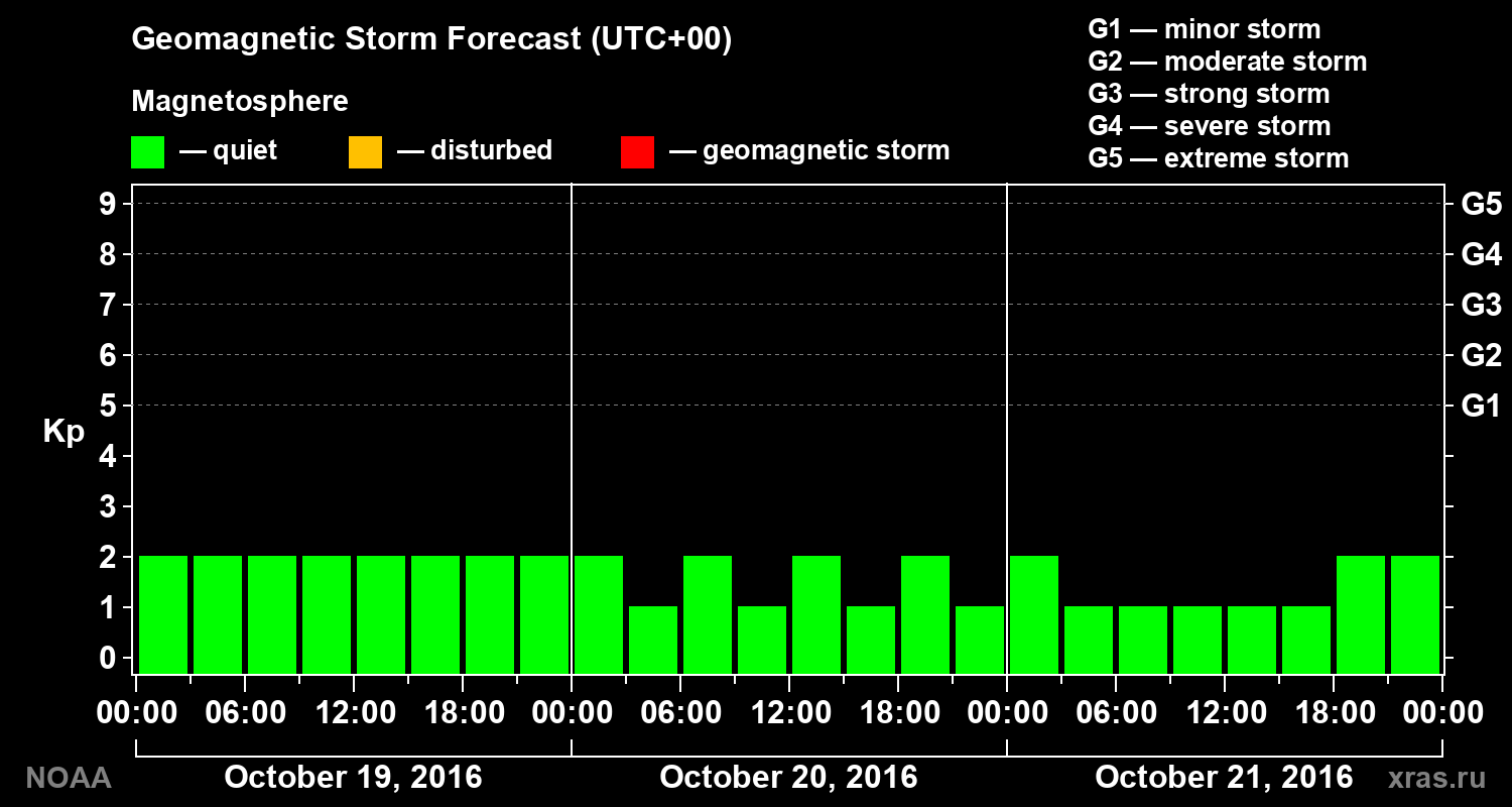Geomagnetic index Kp forecast for three days
