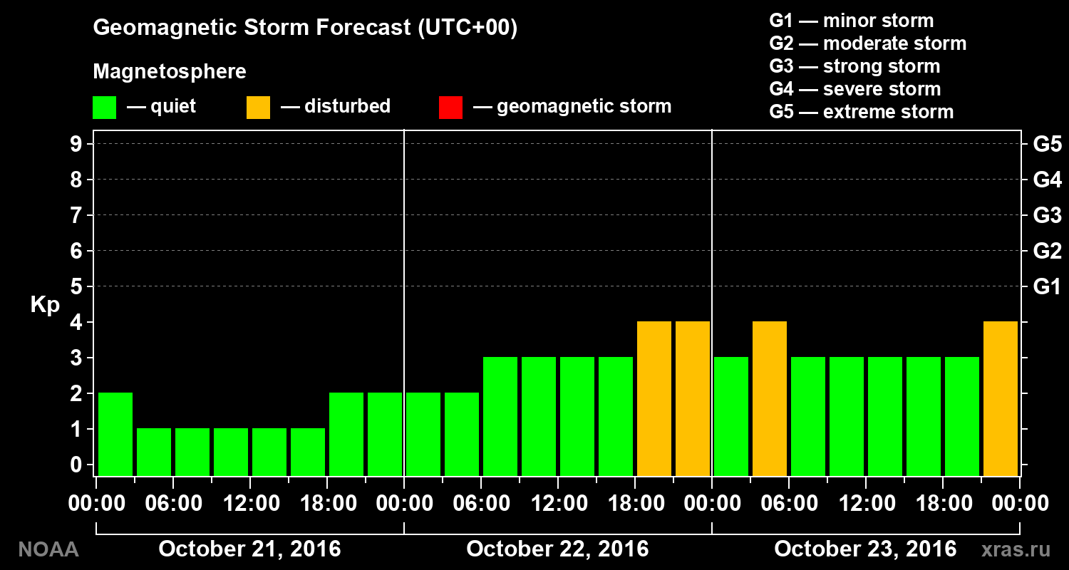 Geomagnetic index Kp forecast for three days