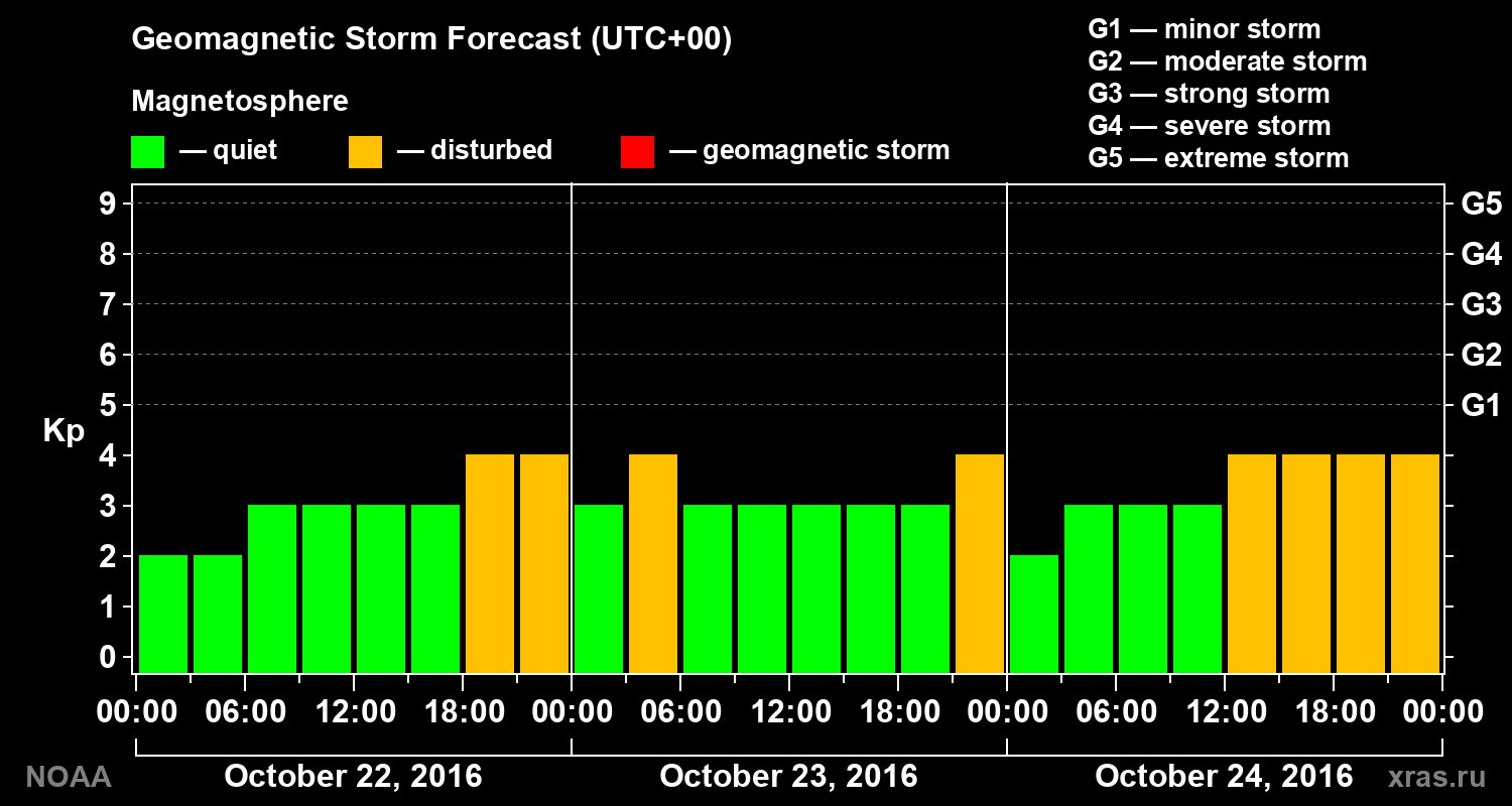 Geomagnetic index Kp forecast for three days