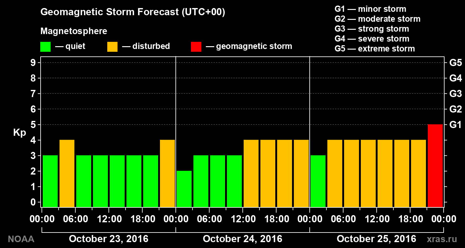 Geomagnetic index Kp forecast for three days