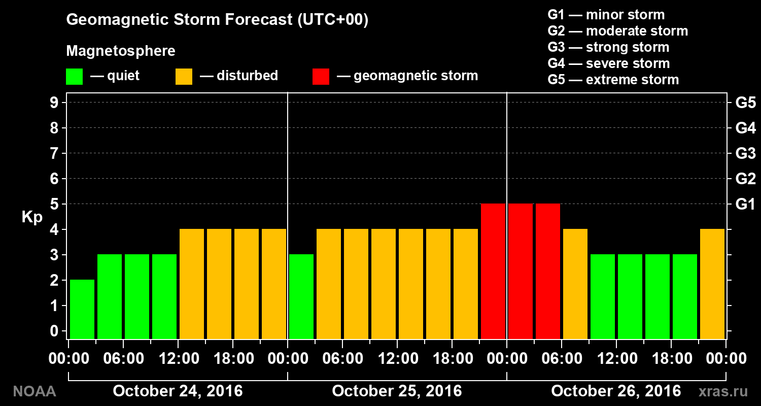 Geomagnetic index Kp forecast for three days