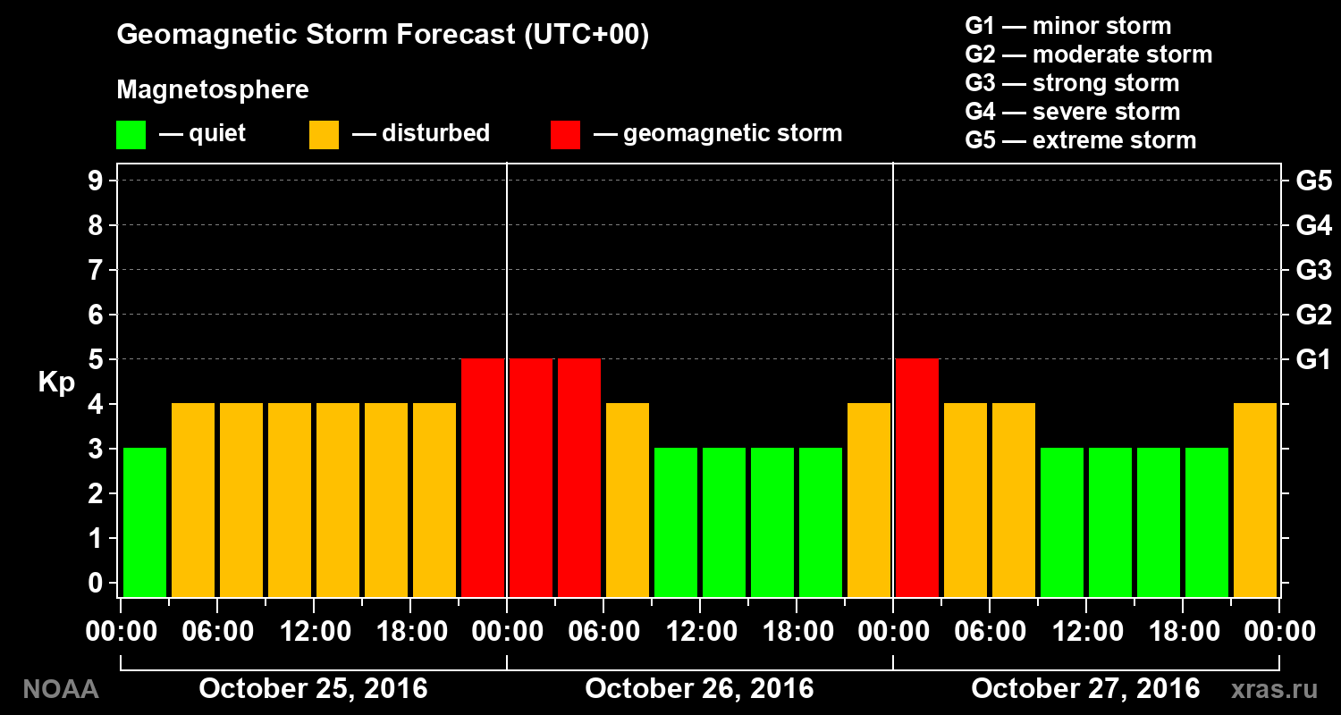 Geomagnetic index Kp forecast for three days