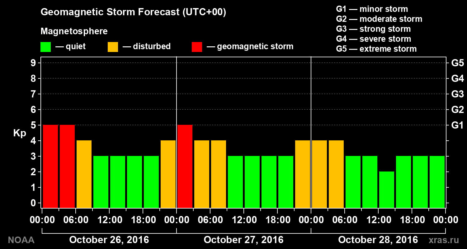 Geomagnetic index Kp forecast for three days