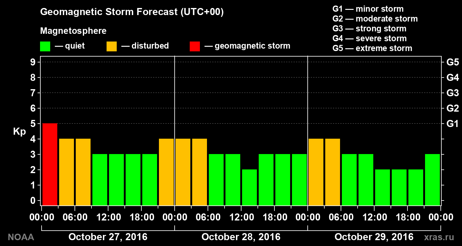 Geomagnetic index Kp forecast for three days