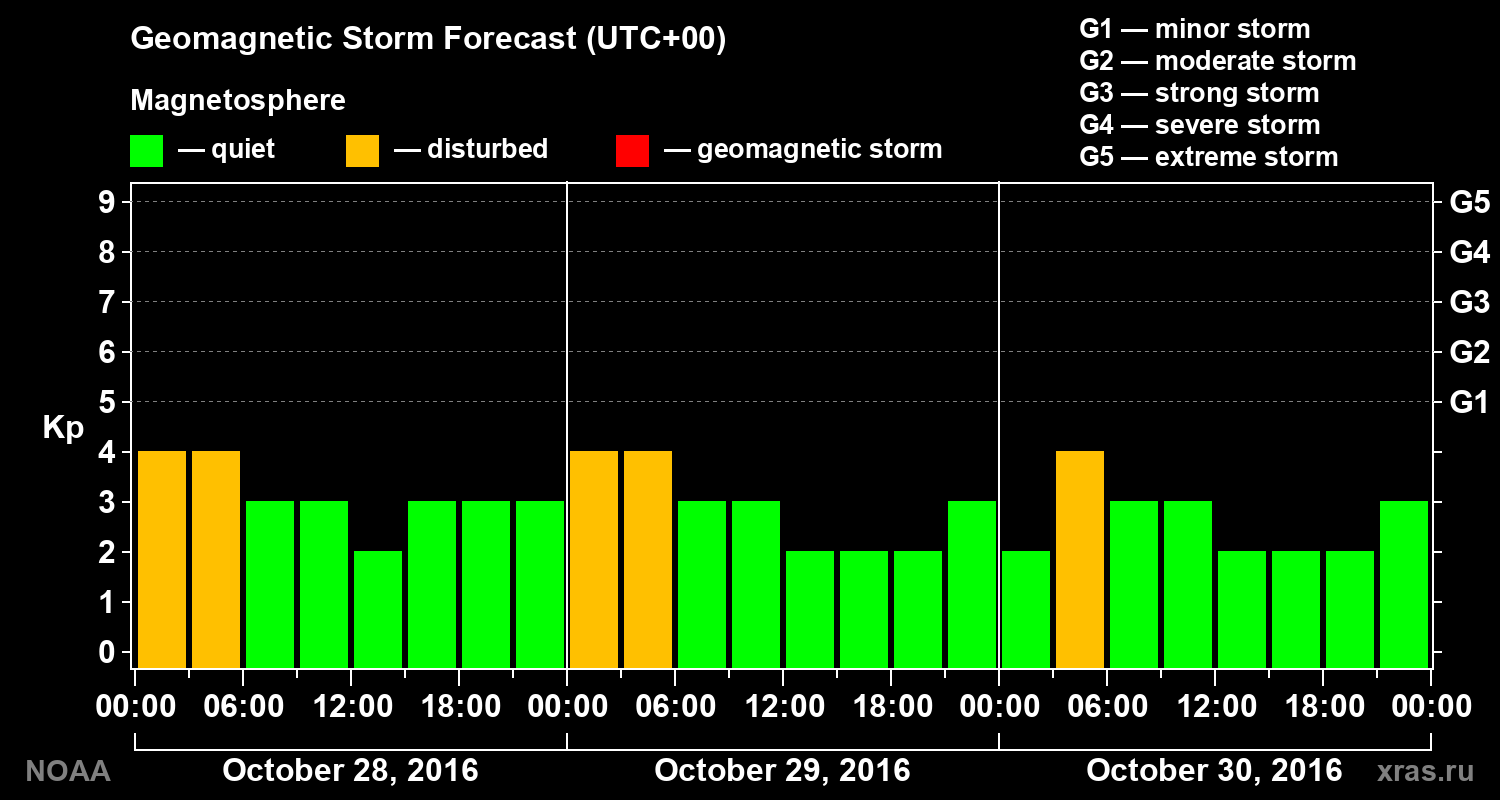 Geomagnetic index Kp forecast for three days