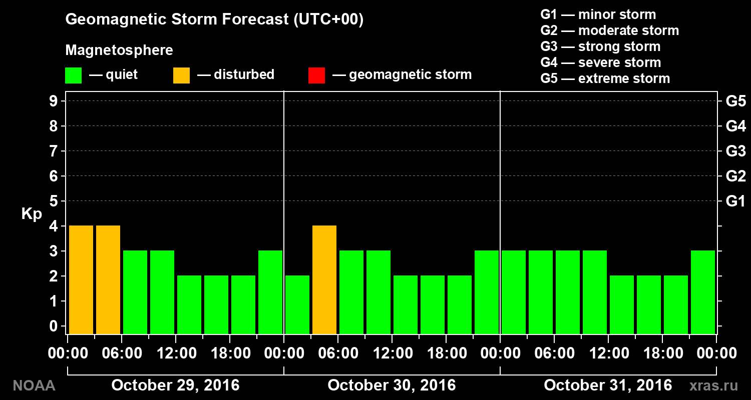 Geomagnetic index Kp forecast for three days