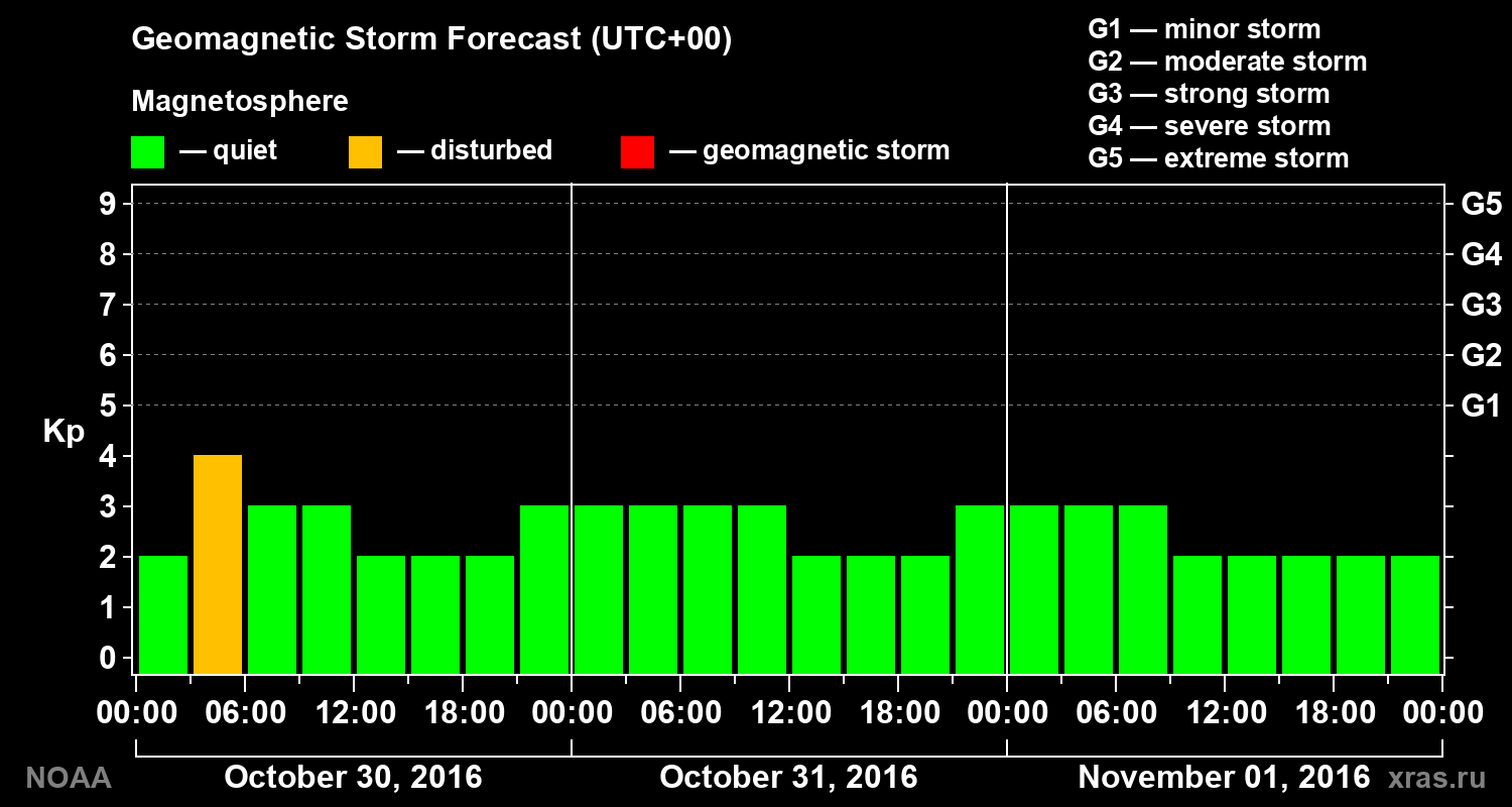 Geomagnetic index Kp forecast for three days