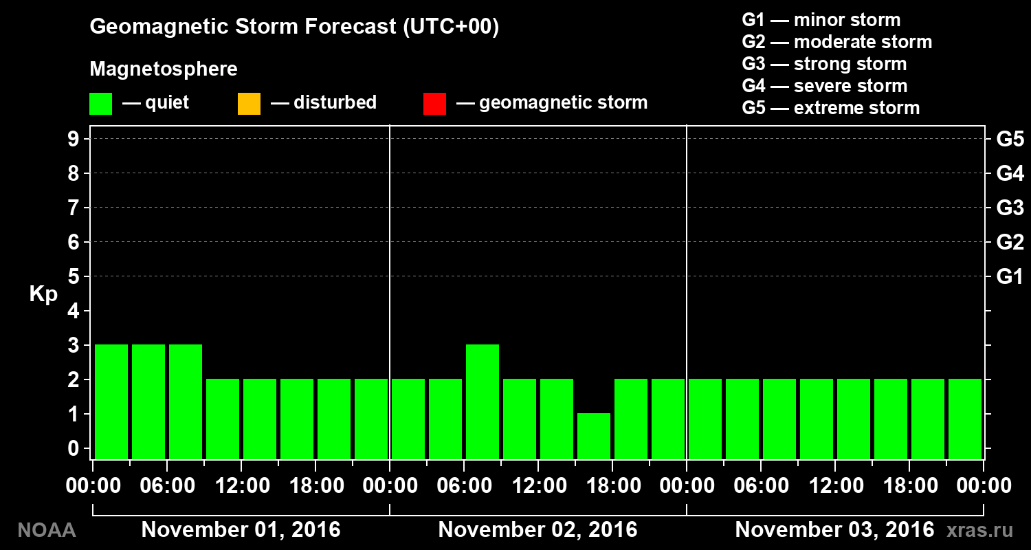 Geomagnetic index Kp forecast for three days