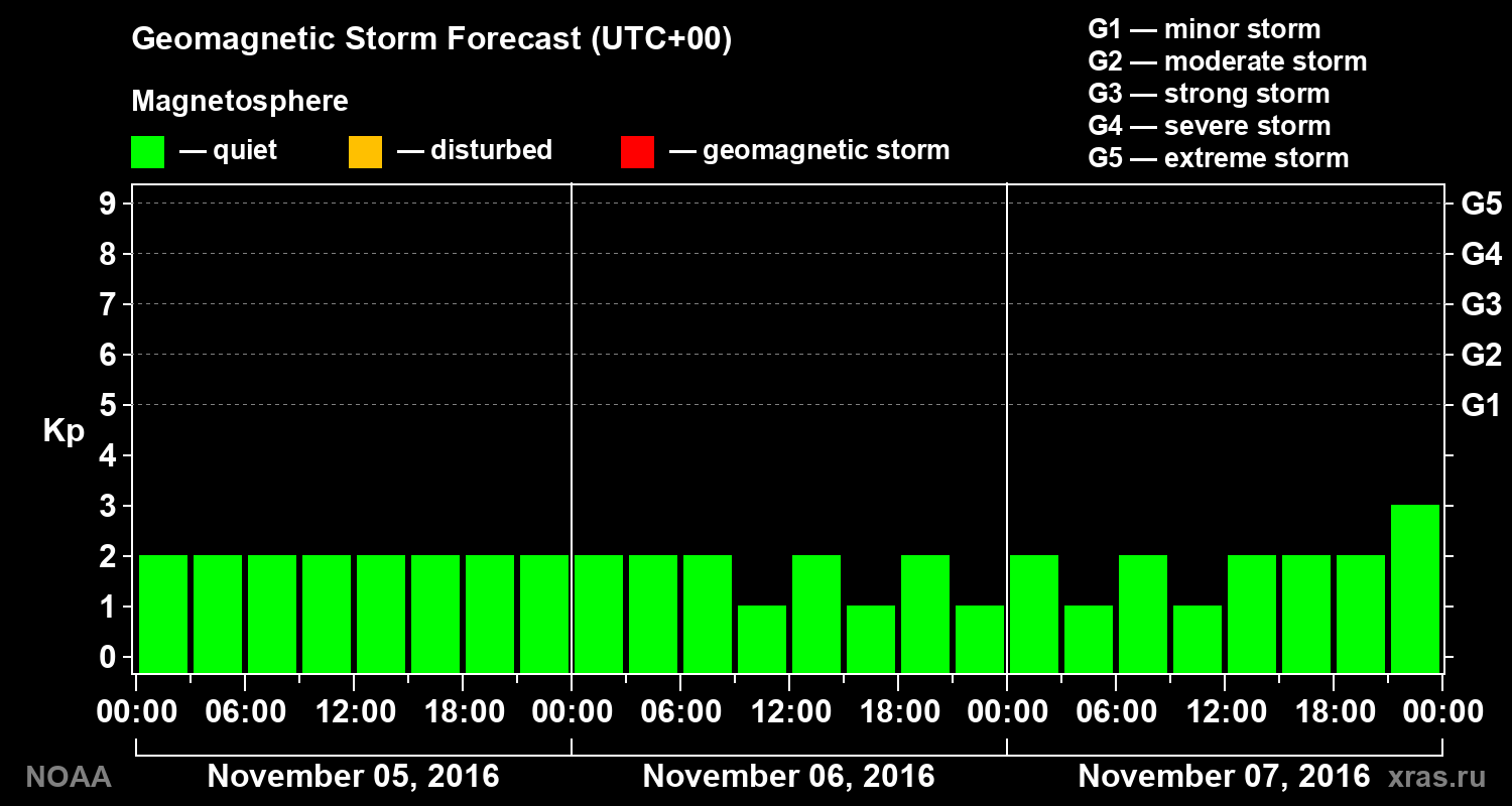 Geomagnetic index Kp forecast for three days