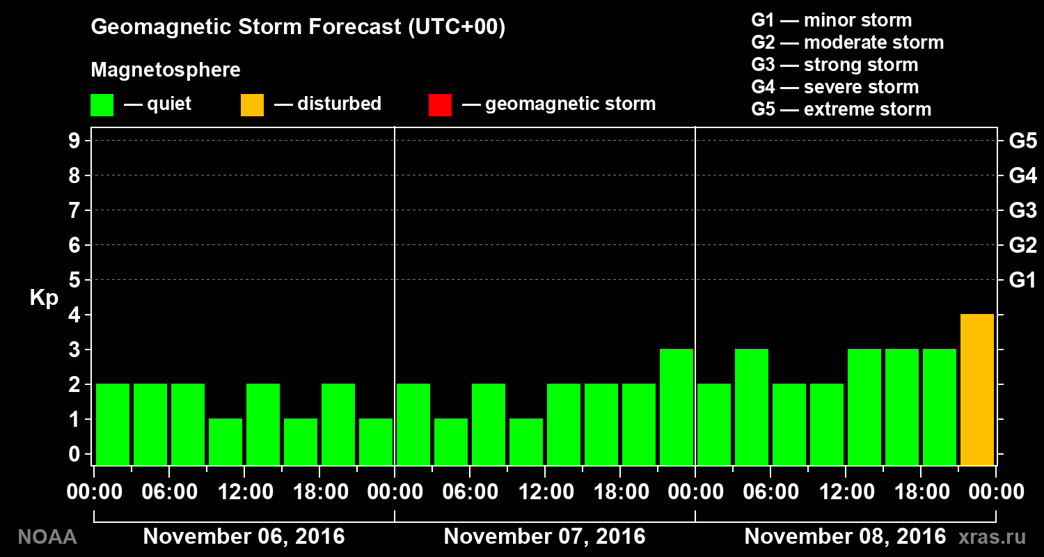 Geomagnetic index Kp forecast for three days