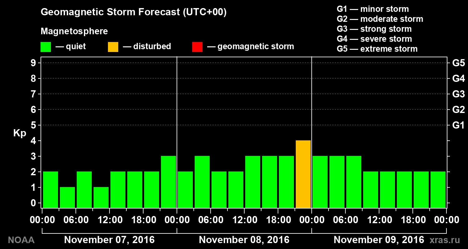 Geomagnetic index Kp forecast for three days