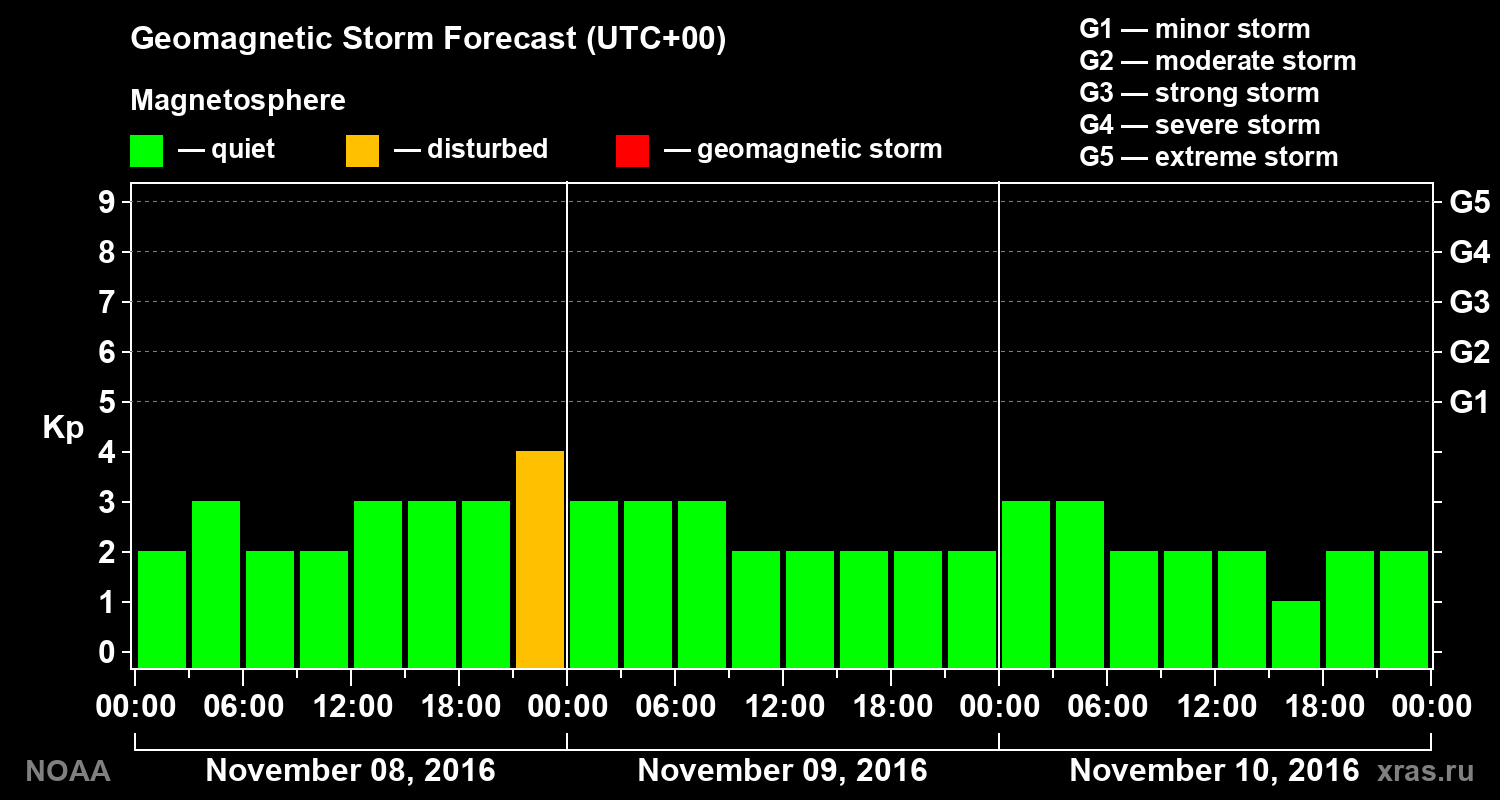 Geomagnetic index Kp forecast for three days