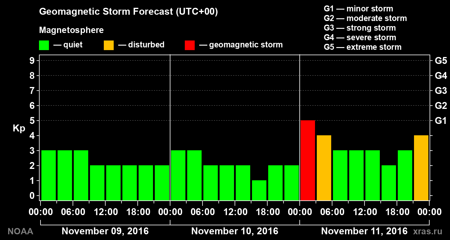 Geomagnetic index Kp forecast for three days