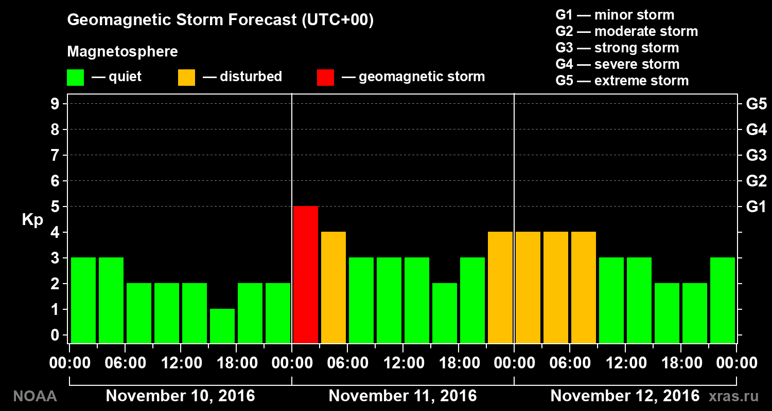 Geomagnetic index Kp forecast for three days