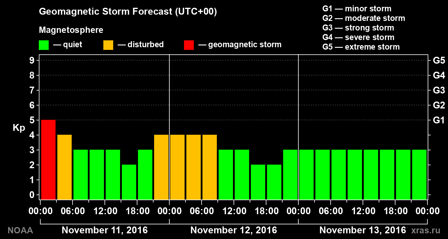 Geomagnetic index Kp forecast for three days
