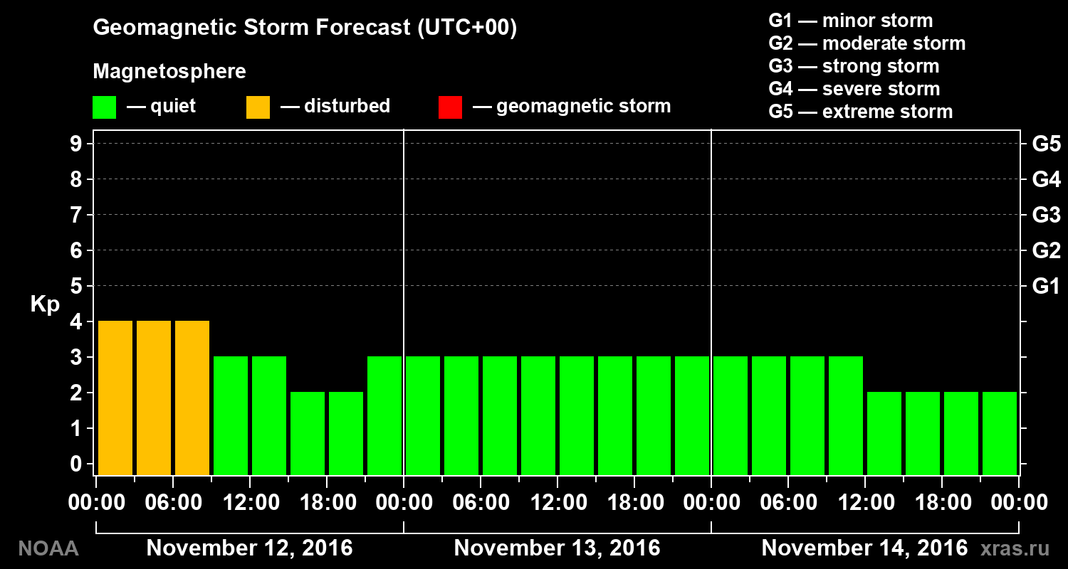 Geomagnetic index Kp forecast for three days
