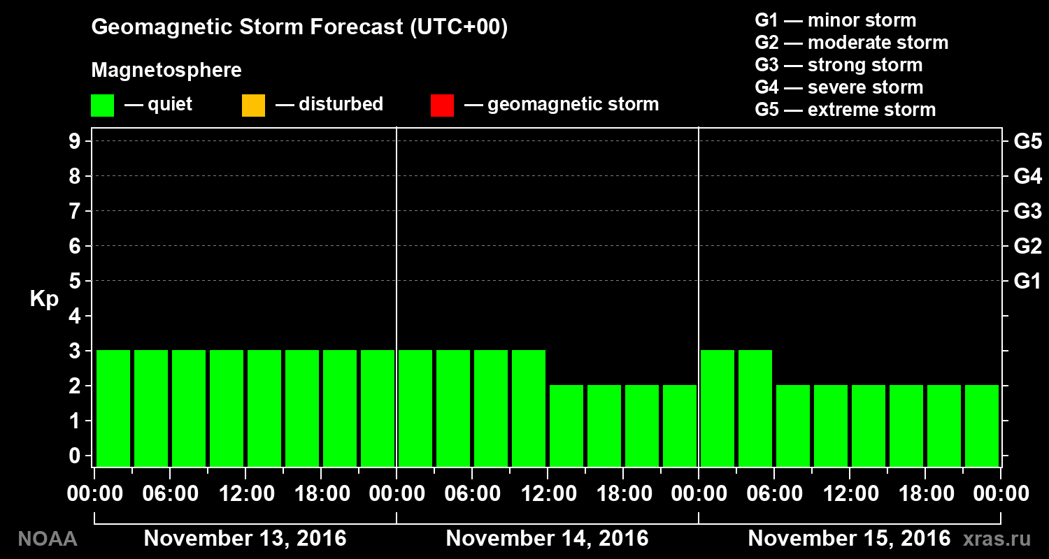 Geomagnetic index Kp forecast for three days