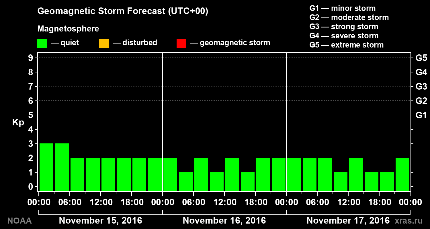 Geomagnetic index Kp forecast for three days