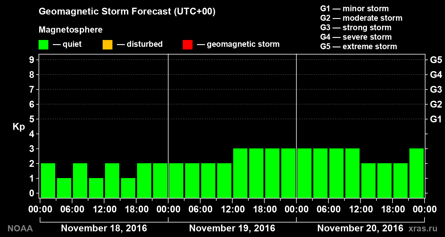 Geomagnetic index Kp forecast for three days