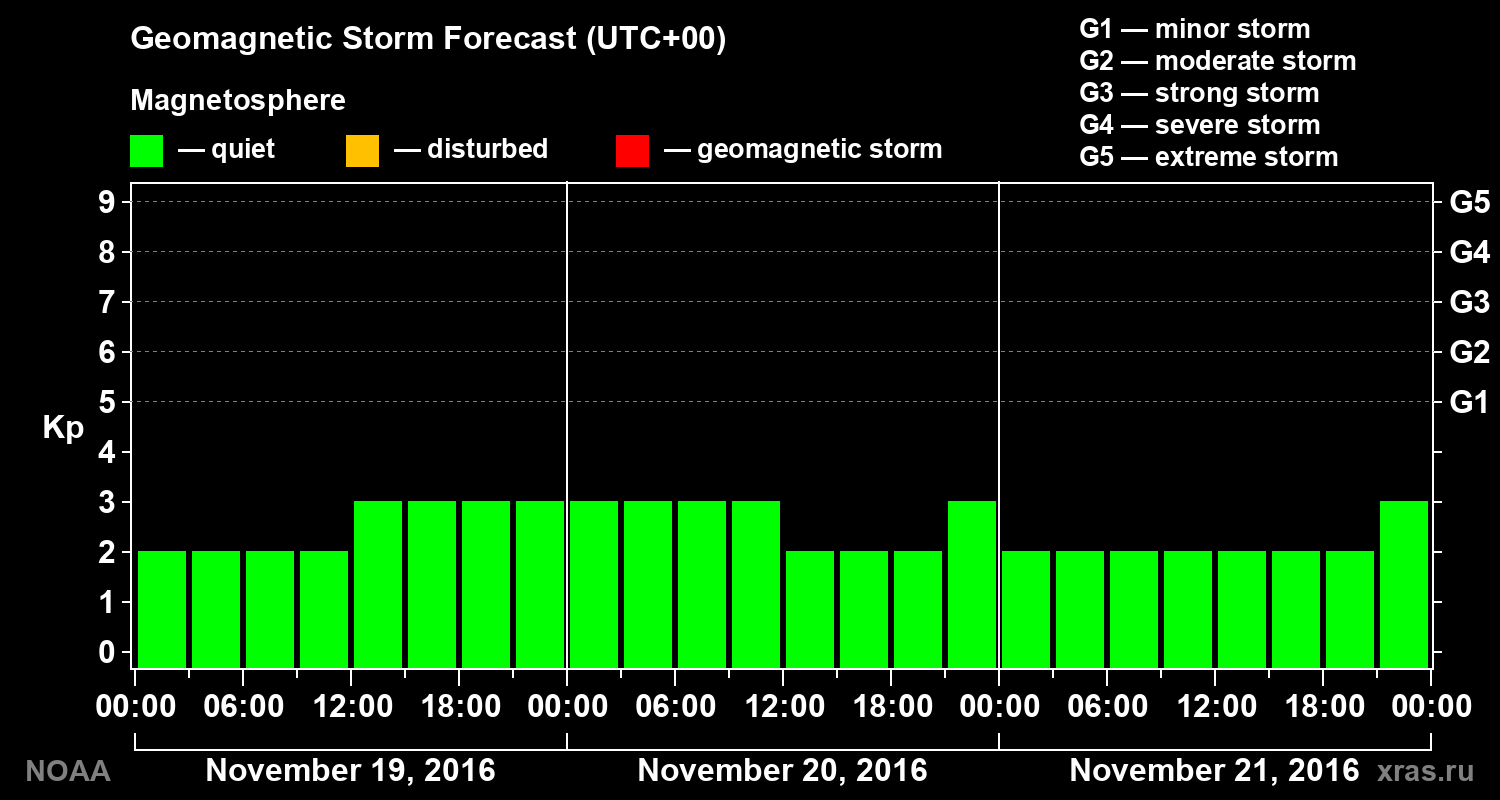 Geomagnetic index Kp forecast for three days