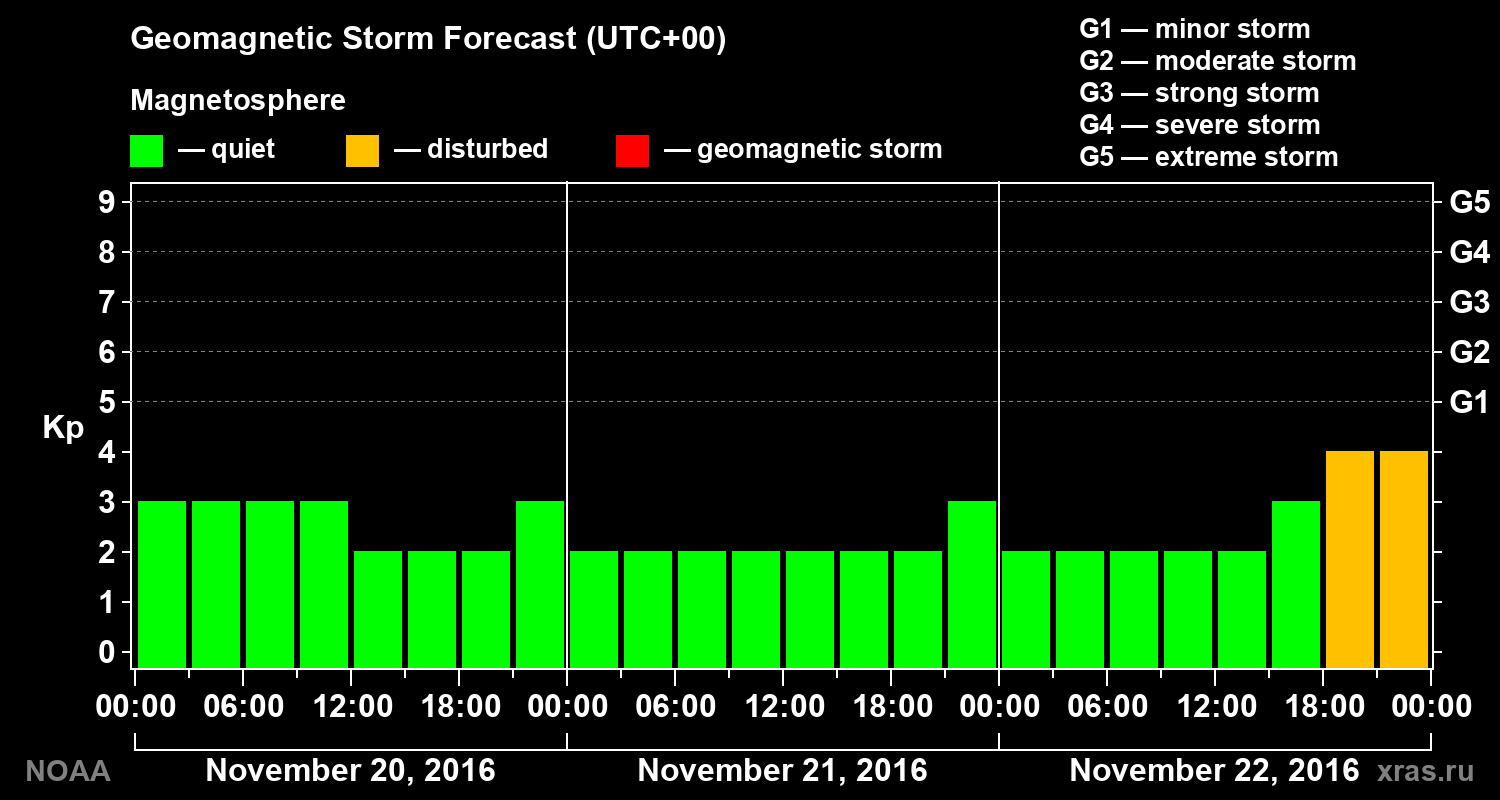 Geomagnetic index Kp forecast for three days
