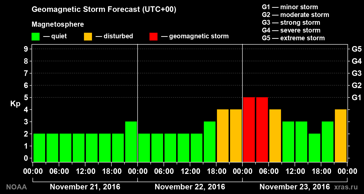 Geomagnetic index Kp forecast for three days